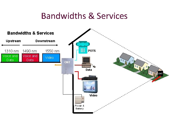 Bandwidths & Services Upstream Downstream 1310 nm 1490 nm Voice and Data 1550 nm