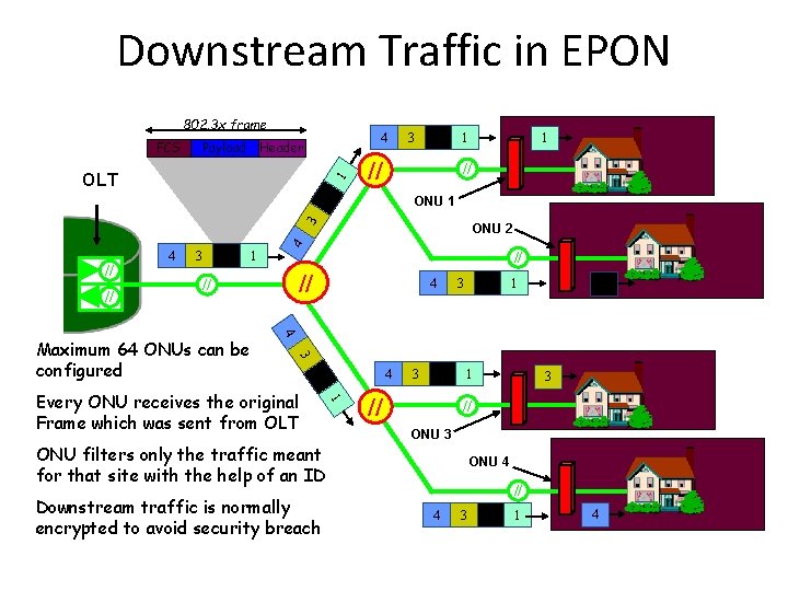 Downstream Traffic in EPON 802. 3 x frame FCS 4 Payload Header 2 //