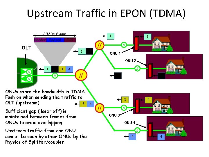 Upstream Traffic in EPON (TDMA) 802. 3 x frame Header Payload 1 FCS OLT