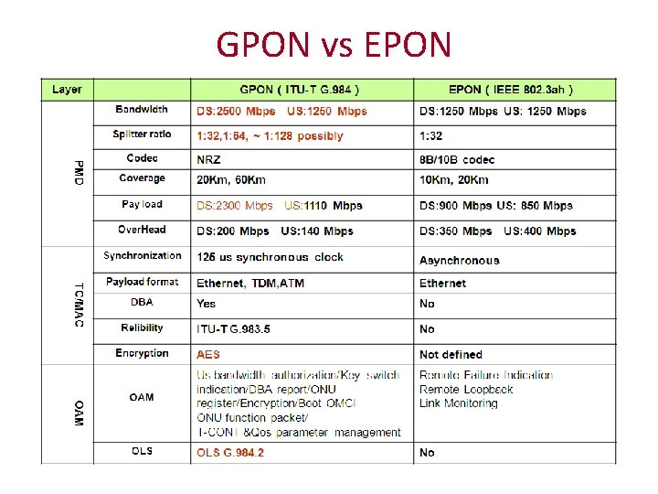 GPON vs EPON 