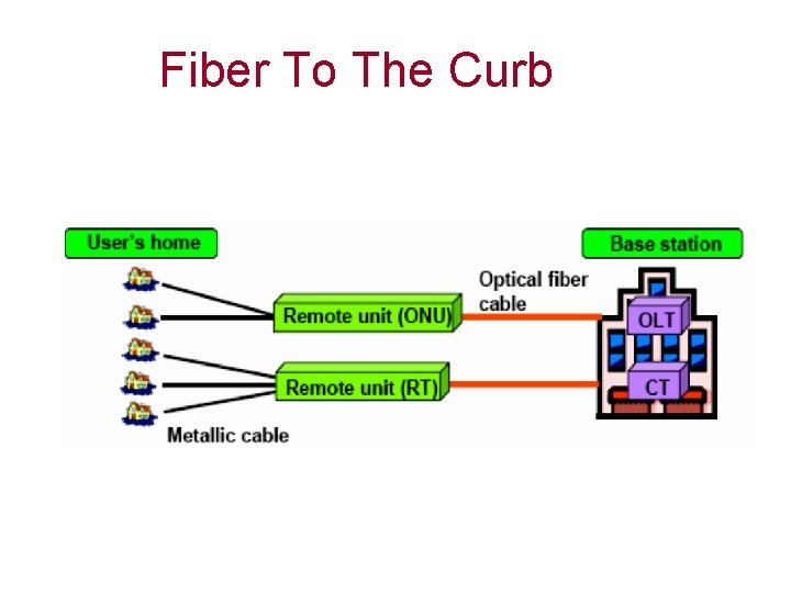 Fiber To The Curb 