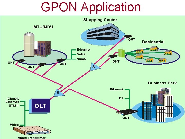 GPON Application 