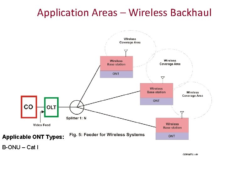 Application Areas – Wireless Backhaul Applicable ONT Types: B-ONU – Cat I 