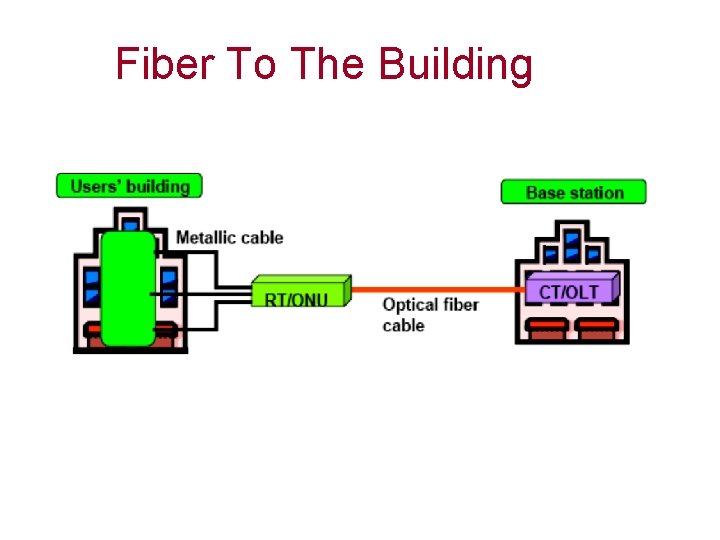 Fiber To The Building 