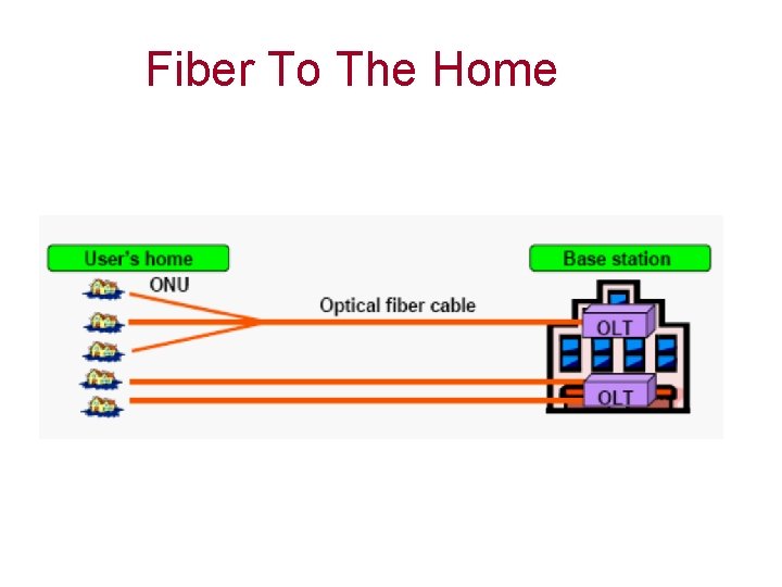 Fiber To The Home 