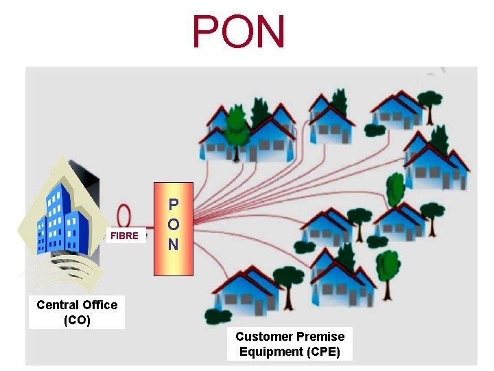 PON FIBRE P O N Central Office (CO) Customer Premise Equipment (CPE) 