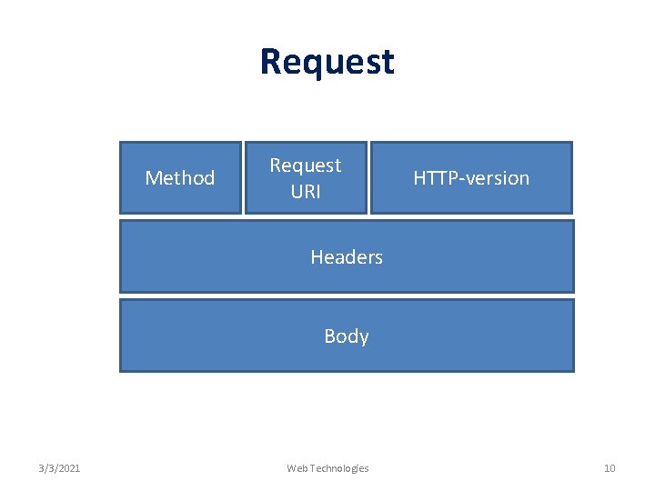 Request Method Request URI HTTP-version Headers Body 3/3/2021 Web Technologies 10 