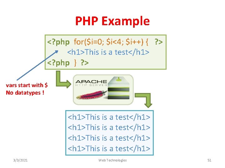 PHP Example <? php for($i=0; $i<4; $i++) { ? > <h 1>This is a