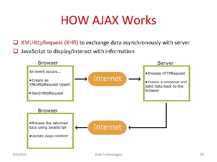 HOW AJAX Works q XMLHttp. Request (XHR) to exchange data asynchronously with server q