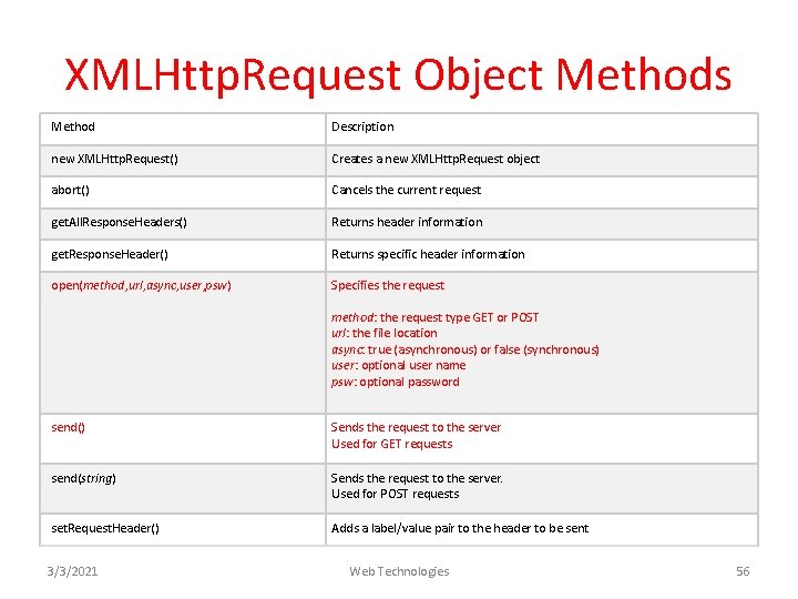 XMLHttp. Request Object Methods Method Description new XMLHttp. Request() Creates a new XMLHttp. Request