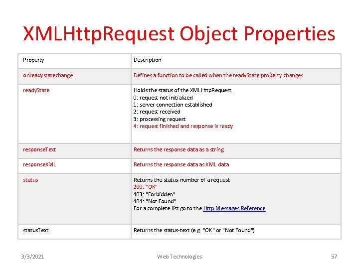 XMLHttp. Request Object Properties Property Description onreadystatechange Defines a function to be called when