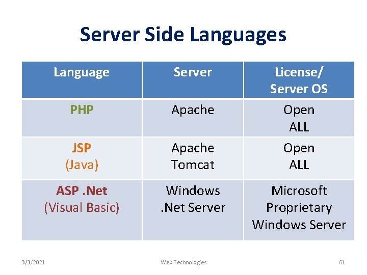 Server Side Languages Language Server PHP Apache JSP (Java) Apache Tomcat ASP. Net (Visual