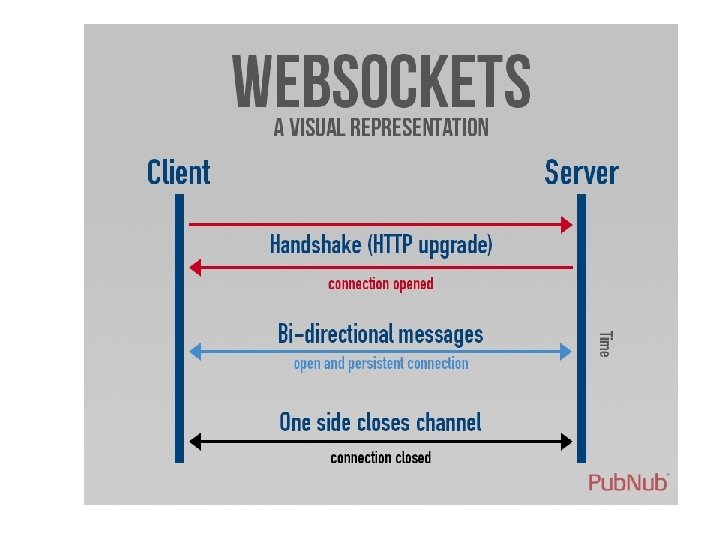 Websockets 