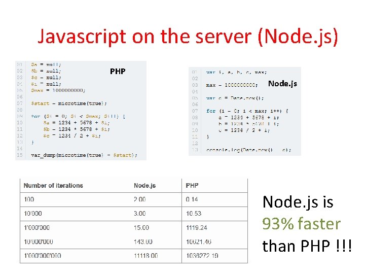 Javascript on the server (Node. js) PHP Node. js is 93% faster than PHP