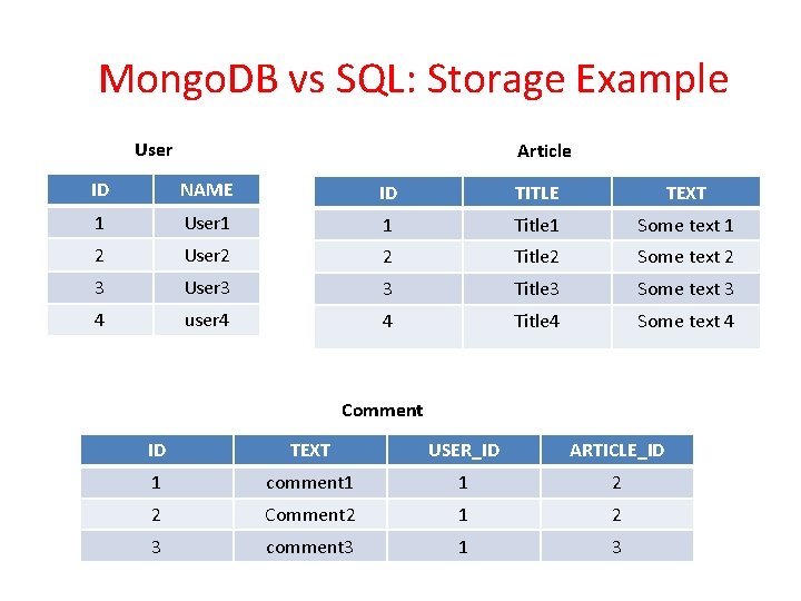 Mongo. DB vs SQL: Storage Example User Article ID NAME ID TITLE TEXT 1