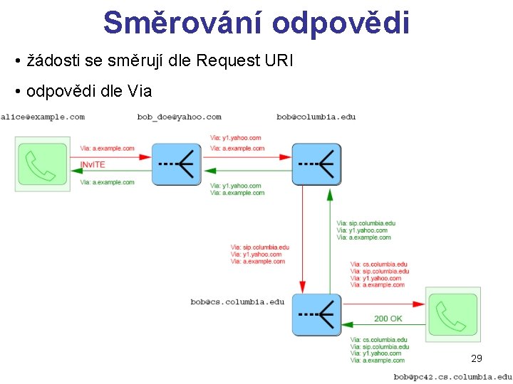 Směrování odpovědi • žádosti se směrují dle Request URI • odpovědi dle Via 29