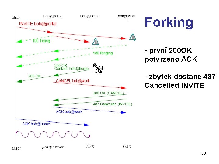 Forking - první 200 OK potvrzeno ACK - zbytek dostane 487 Cancelled INVITE 30