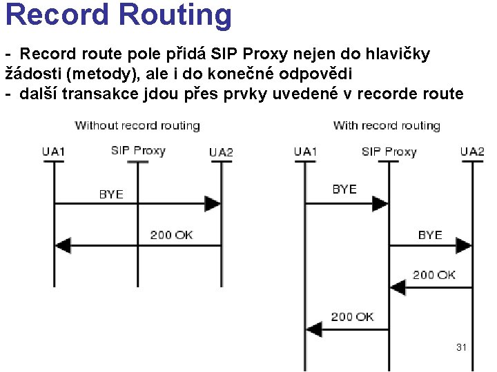 Record Routing - Record route pole přidá SIP Proxy nejen do hlavičky žádosti (metody),