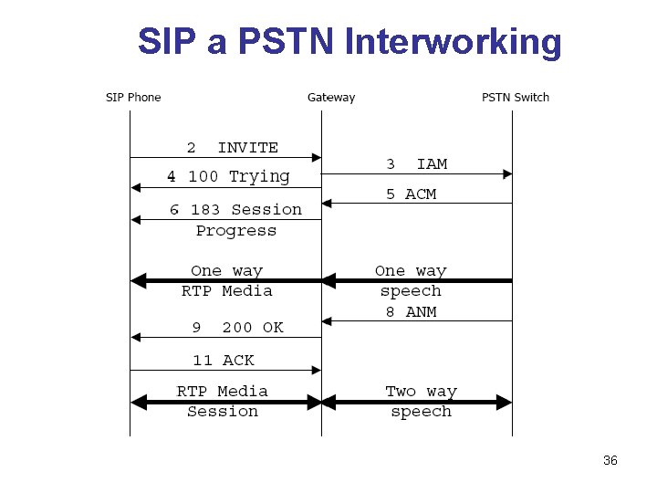SIP a PSTN Interworking 36 