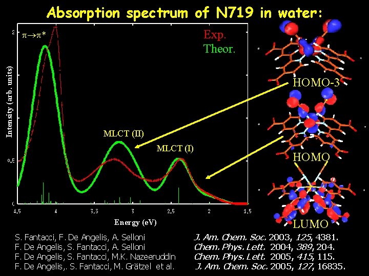 Absorption spectrum of N 719 in water: Exp. Theor. Intensity (arb. units) * HOMO-3