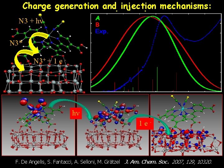 Charge generation and injection mechanisms: N 3 + hν N 3* N 3+ +