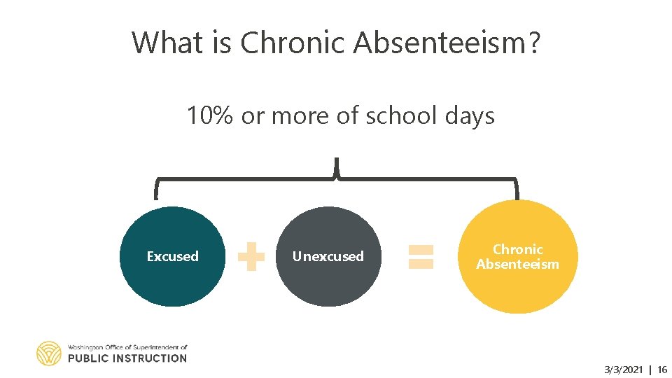 What is Chronic Absenteeism? 10% or more of school days Excused Unexcused Chronic Absenteeism