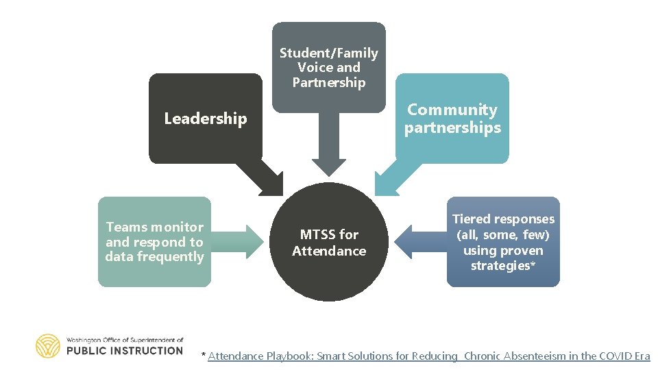 Student/Family MTSS for Attendance Voice and Partnership Community partnerships Leadership Teams monitor and respond