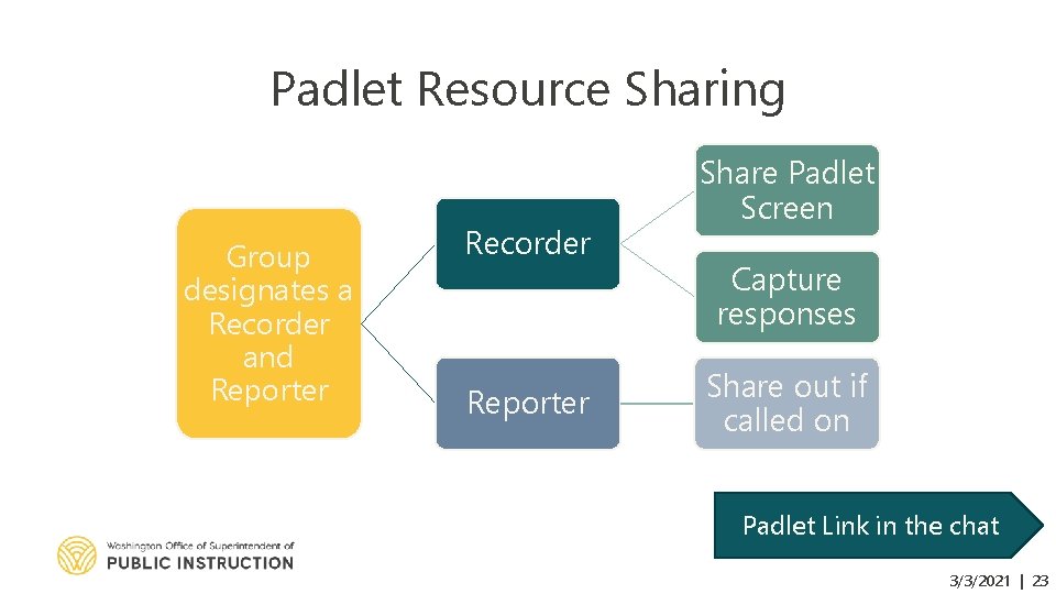 Padlet Resource Sharing Group designates a Recorder and Reporter Recorder Reporter Share Padlet Screen