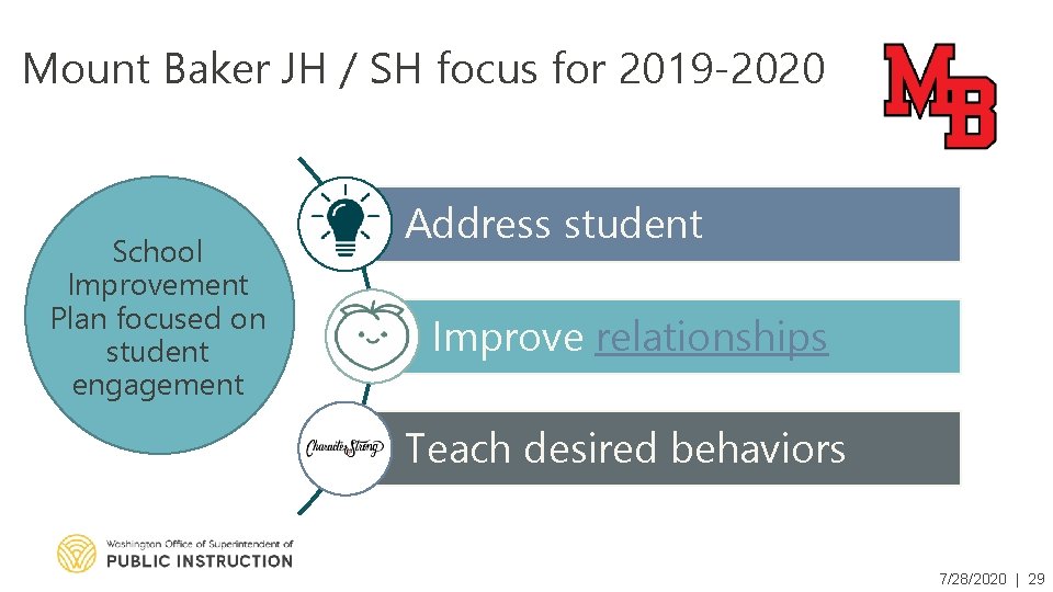 Mount Baker JH / SH focus for 2019 -2020 School Improvement Plan focused on