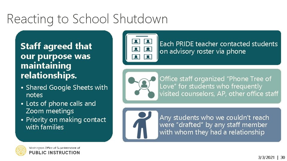 Reacting to School Shutdown Staff agreed that our purpose was maintaining relationships. • Shared