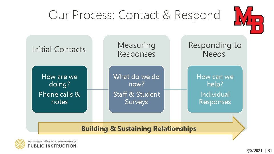 Our Process: Contact & Respond Initial Contacts Measuring Responses Responding to Needs How are