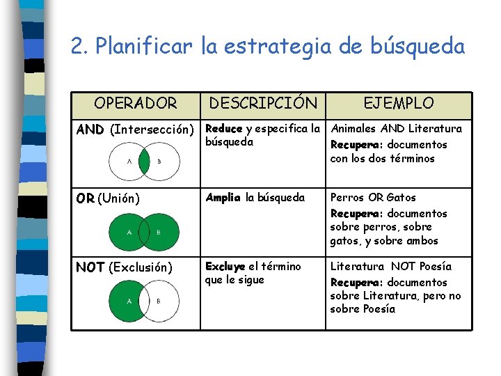 2. Planificar la estrategia de búsqueda OPERADOR DESCRIPCIÓN EJEMPLO AND (Intersección) Reduce y especifica 2. Planificar la estrategia de búsqueda OPERADOR DESCRIPCIÓN EJEMPLO AND (Intersección) Reduce y especifica