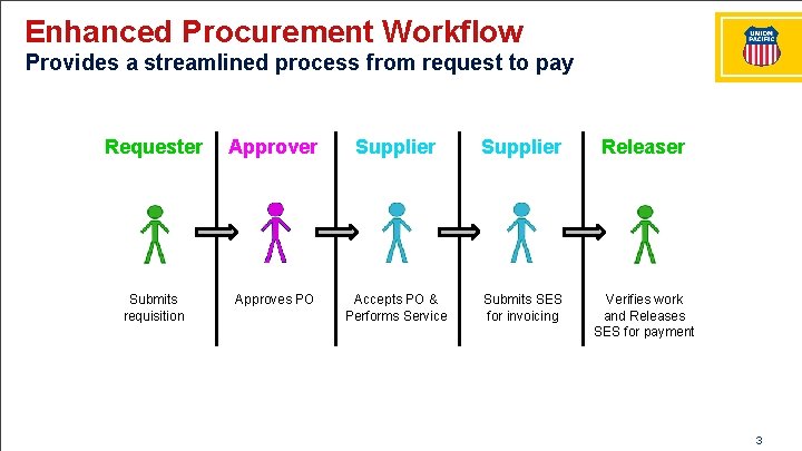 Enhanced Procurement Workflow Provides a streamlined process from request to pay Requester Approver Supplier