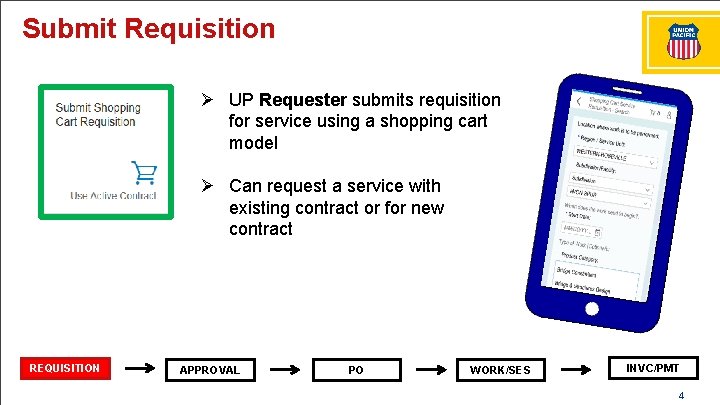 Submit Requisition Ø UP Requester submits requisition for service using a shopping cart model