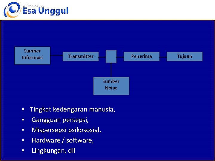 Sumber Informasi Transmitter Penerima Sumber Noise • • • Tingkat kedengaran manusia, Gangguan persepsi,