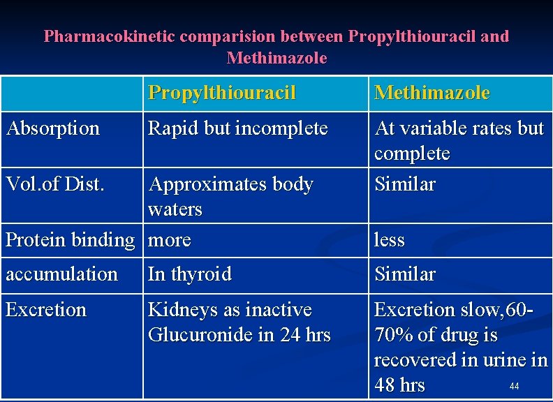 Pharmacokinetic comparision between Propylthiouracil and Methimazole Absorption Propylthiouracil Methimazole Rapid but incomplete At variable