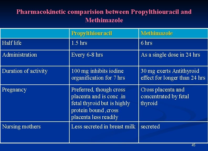 Pharmacokinetic comparision between Propylthiouracil and Methimazole Propylthiouracil Methimazole Half life 1. 5 hrs 6