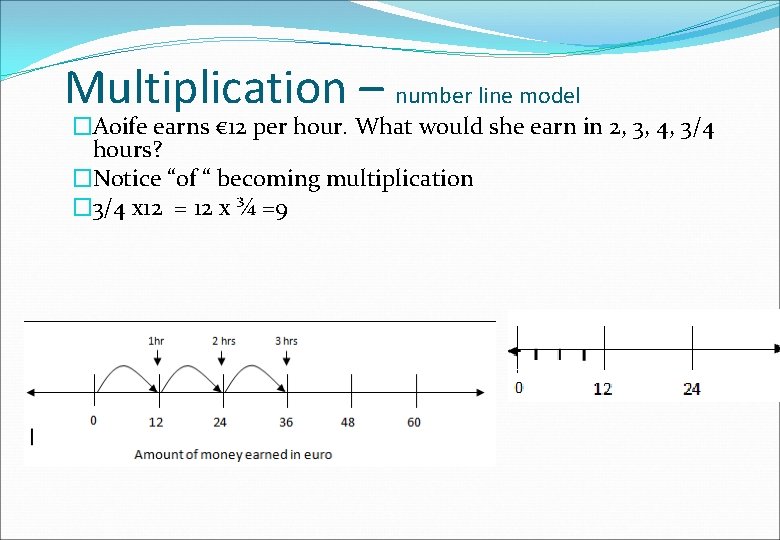 Multiplication – number line model �Aoife earns € 12 per hour. What would she