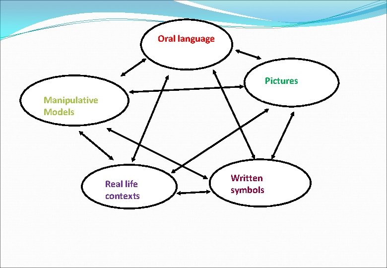 Oral language Pictures Manipulative Models Real life contexts Written symbols 