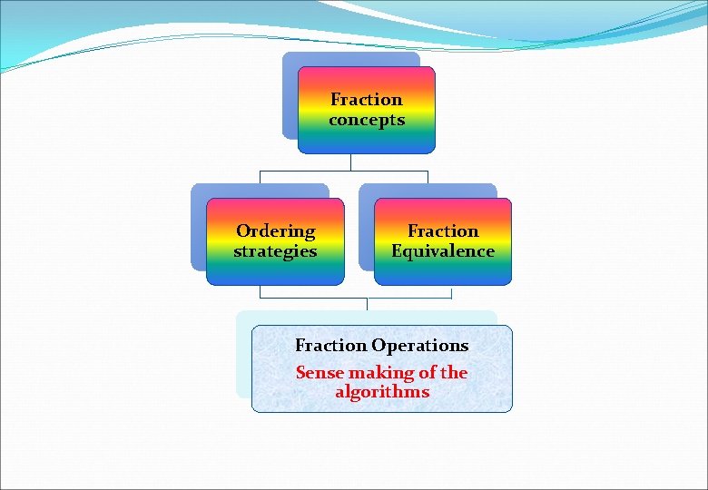 Fraction concepts Ordering strategies Fraction Equivalence Fraction Operations Sense making of the algorithms 