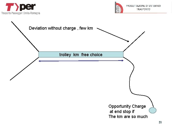 Deviation without charge , few km trolley km free choice Opportunity Charge at end