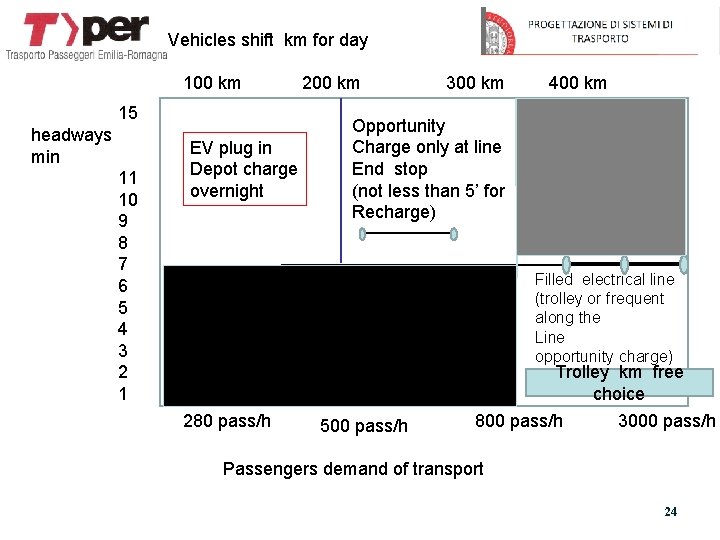 Vehicles shift km for day 100 km 15 headways min 11 10 9 8