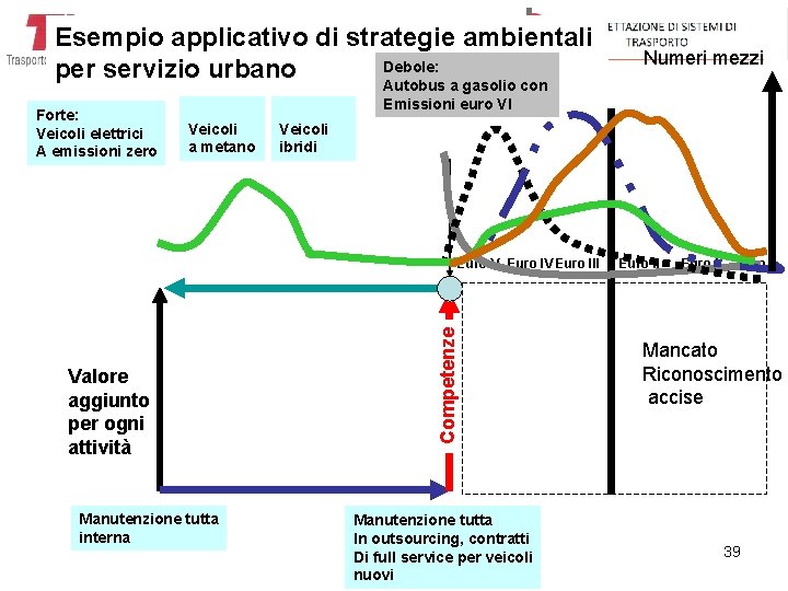 Esempio applicativo di strategie ambientali Debole: per servizio urbano Forte: Veicoli elettrici A emissioni