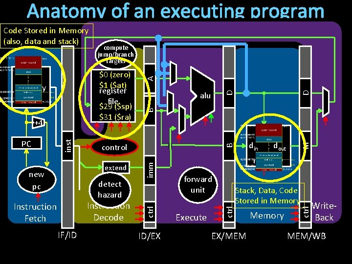 Anatomy of an executing program +4 A alu D D $0 (zero) $1 ($at)