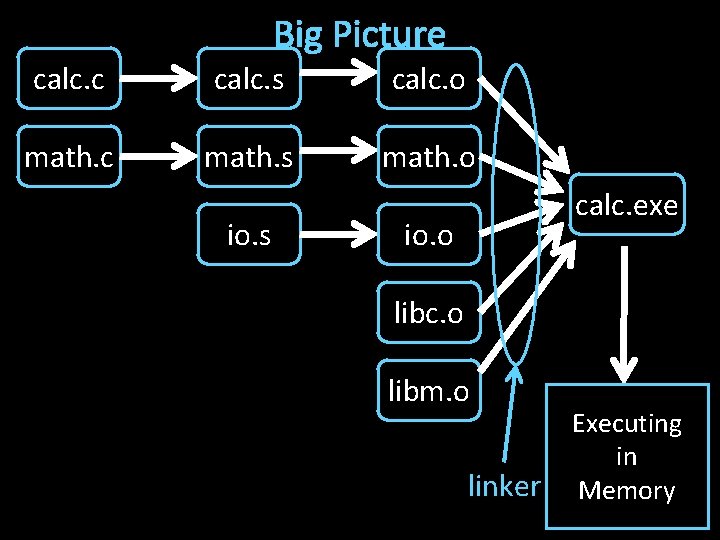 Big Picture calc. c calc. s calc. o math. c math. s math. o