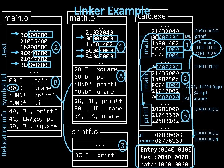 Linker Example calc. exe math. o 00 T main B 00 D uname *UND*