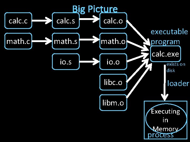 Big Picture calc. c math. c calc. s calc. o math. s math. o