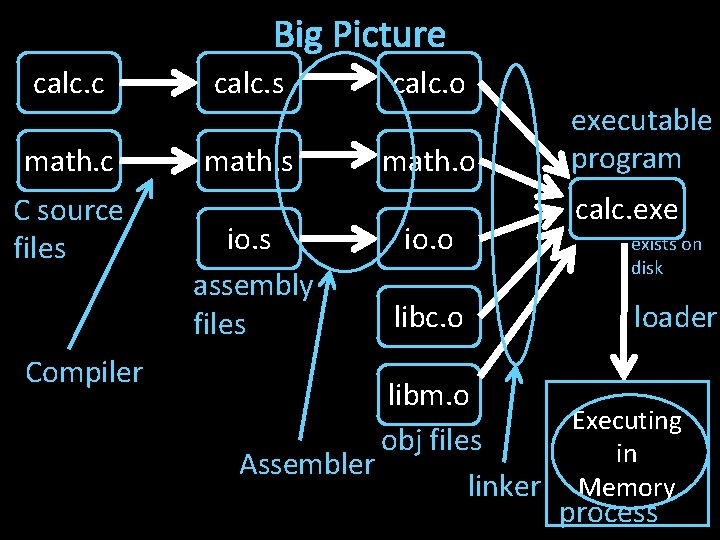 Big Picture calc. c calc. s calc. o math. c math. s math. o