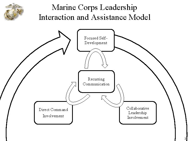 Marine Corps Leadership Interaction and Assistance Model Executive Force Preservation Board Focused Self. Development