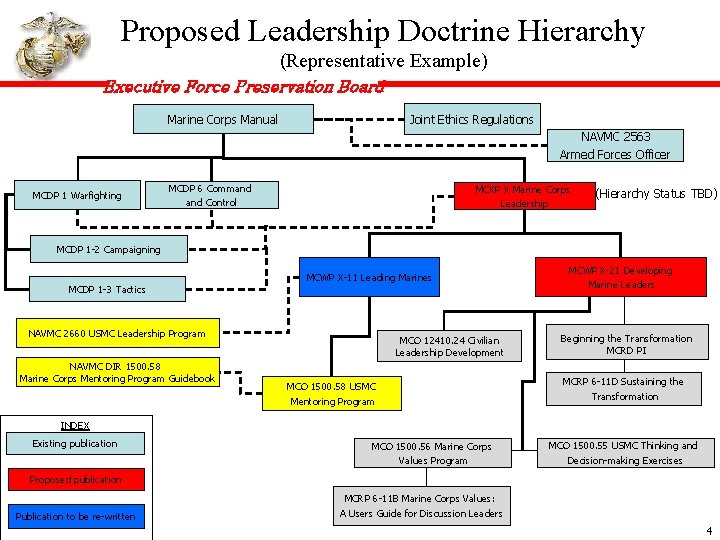 Proposed Leadership Doctrine Hierarchy (Representative Example) Executive Force Preservation Board Marine Corps Manual Joint